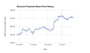 Real time Discover Financial Services (DFS) stock price quote, stock graph, news & analysis.